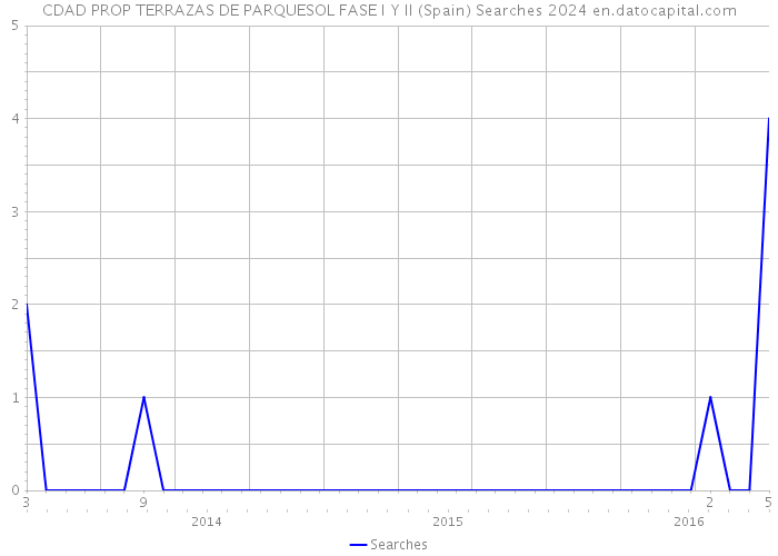 CDAD PROP TERRAZAS DE PARQUESOL FASE I Y II (Spain) Searches 2024 
