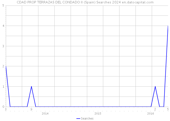 CDAD PROP TERRAZAS DEL CONDADO II (Spain) Searches 2024 