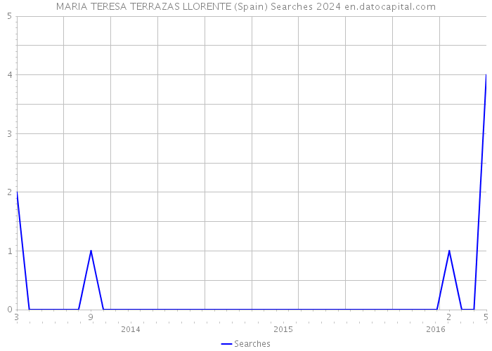 MARIA TERESA TERRAZAS LLORENTE (Spain) Searches 2024 