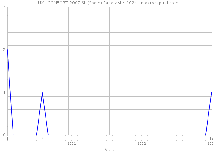 LUX -CONFORT 2007 SL (Spain) Page visits 2024 