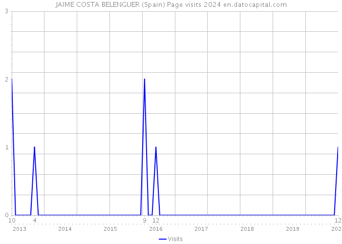 JAIME COSTA BELENGUER (Spain) Page visits 2024 