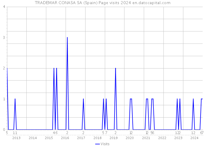 TRADEMAR CONASA SA (Spain) Page visits 2024 