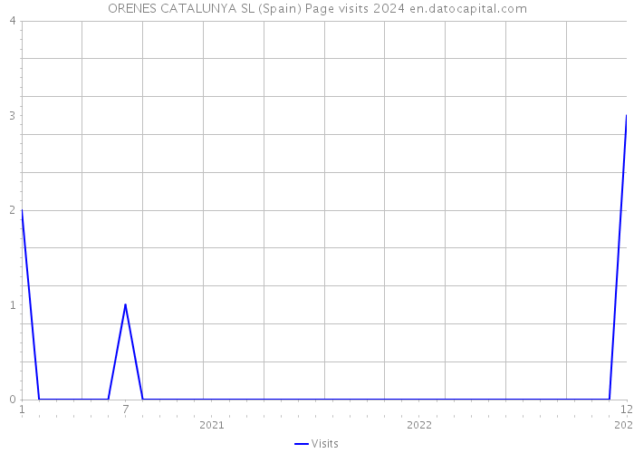 ORENES CATALUNYA SL (Spain) Page visits 2024 