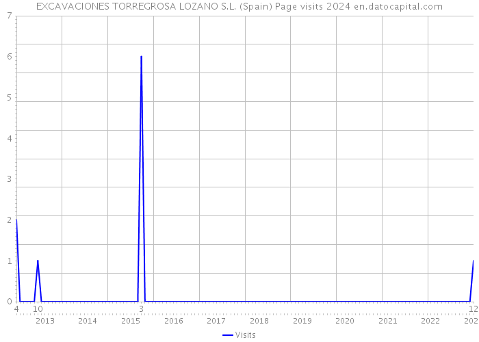 EXCAVACIONES TORREGROSA LOZANO S.L. (Spain) Page visits 2024 