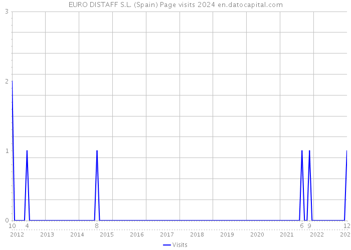 EURO DISTAFF S.L. (Spain) Page visits 2024 