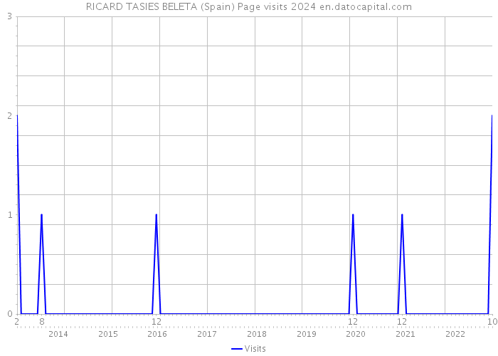 RICARD TASIES BELETA (Spain) Page visits 2024 