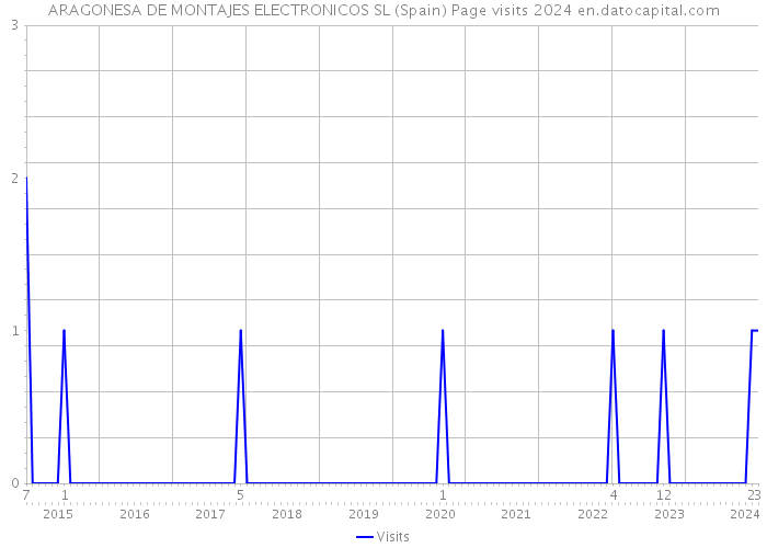 ARAGONESA DE MONTAJES ELECTRONICOS SL (Spain) Page visits 2024 