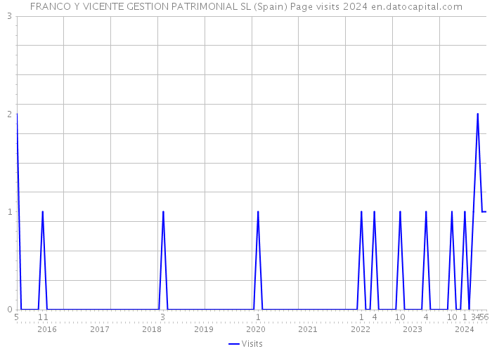 FRANCO Y VICENTE GESTION PATRIMONIAL SL (Spain) Page visits 2024 