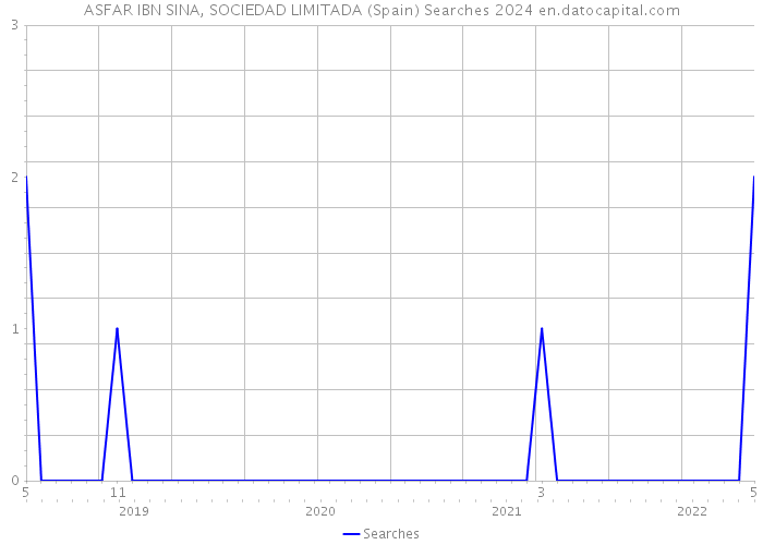 ASFAR IBN SINA, SOCIEDAD LIMITADA (Spain) Searches 2024 