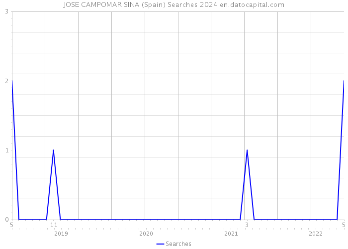 JOSE CAMPOMAR SINA (Spain) Searches 2024 