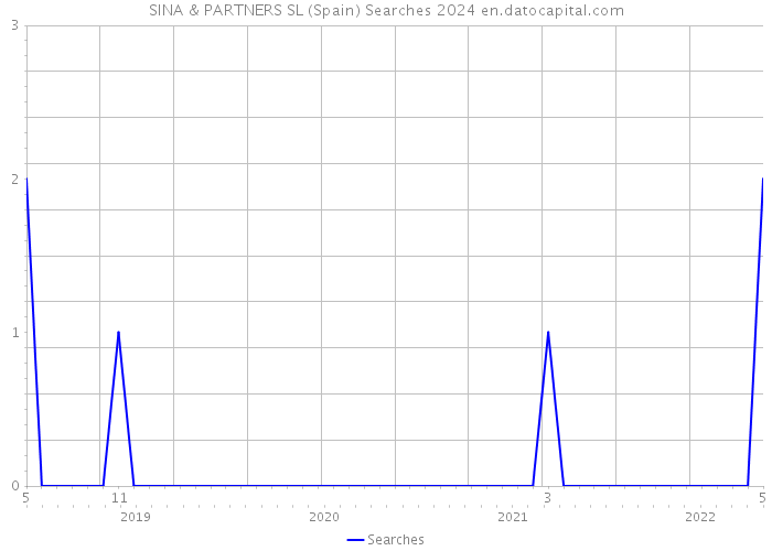 SINA & PARTNERS SL (Spain) Searches 2024 