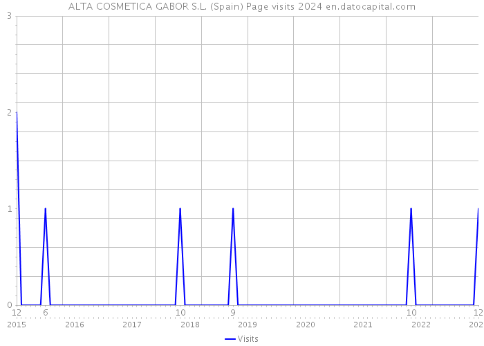 ALTA COSMETICA GABOR S.L. (Spain) Page visits 2024 