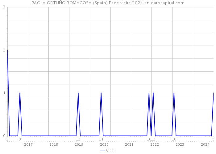 PAOLA ORTUÑO ROMAGOSA (Spain) Page visits 2024 