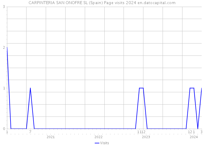 CARPINTERIA SAN ONOFRE SL (Spain) Page visits 2024 