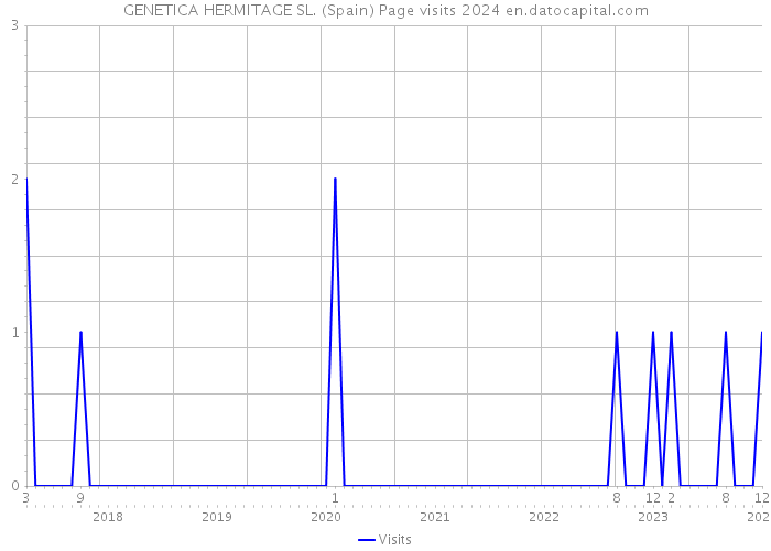 GENETICA HERMITAGE SL. (Spain) Page visits 2024 