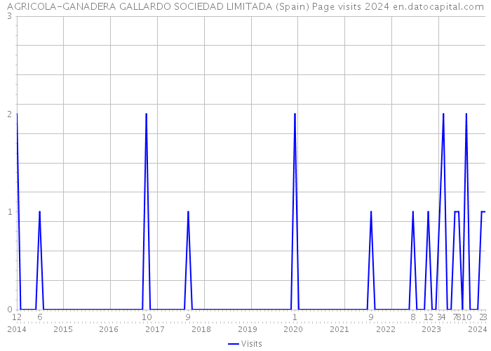 AGRICOLA-GANADERA GALLARDO SOCIEDAD LIMITADA (Spain) Page visits 2024 