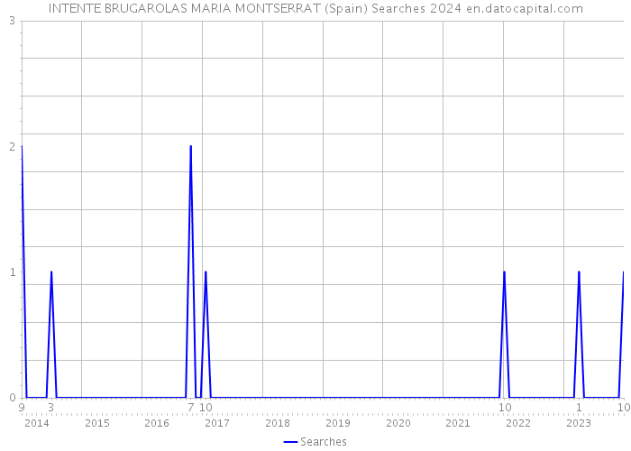 INTENTE BRUGAROLAS MARIA MONTSERRAT (Spain) Searches 2024 