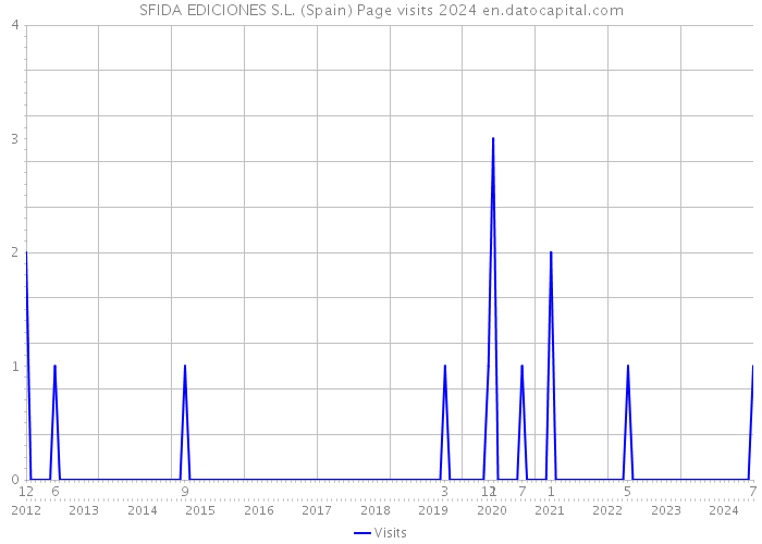 SFIDA EDICIONES S.L. (Spain) Page visits 2024 