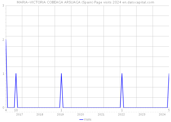 MARIA-VICTORIA COBEAGA ARSUAGA (Spain) Page visits 2024 
