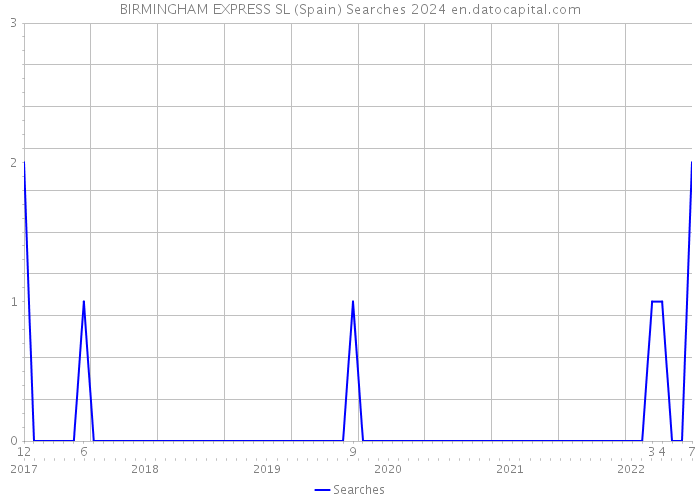 BIRMINGHAM EXPRESS SL (Spain) Searches 2024 