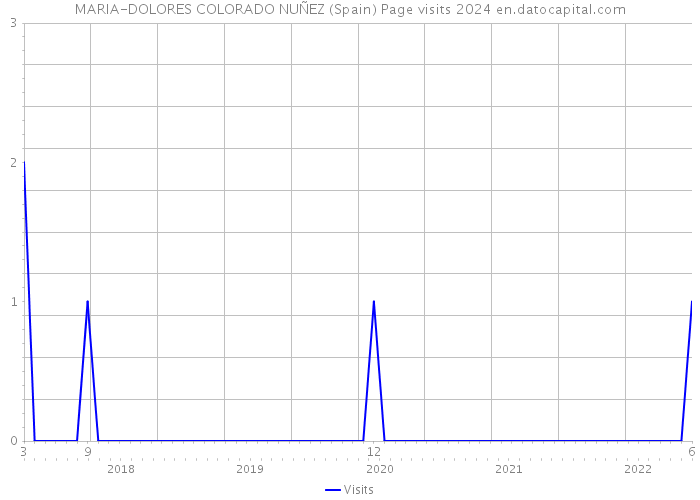 MARIA-DOLORES COLORADO NUÑEZ (Spain) Page visits 2024 