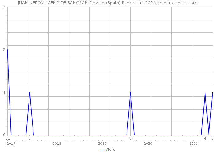 JUAN NEPOMUCENO DE SANGRAN DAVILA (Spain) Page visits 2024 