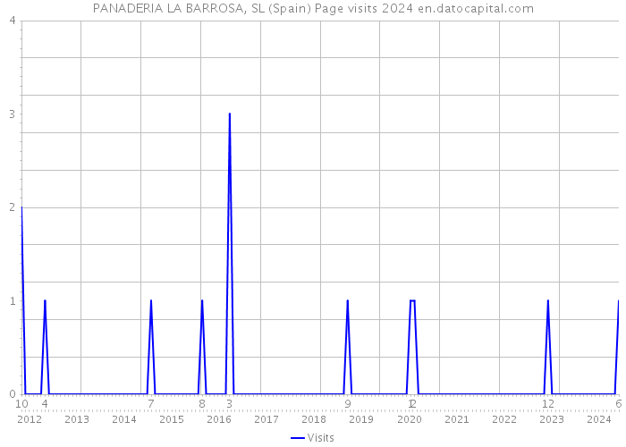 PANADERIA LA BARROSA, SL (Spain) Page visits 2024 