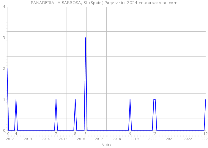 PANADERIA LA BARROSA, SL (Spain) Page visits 2024 