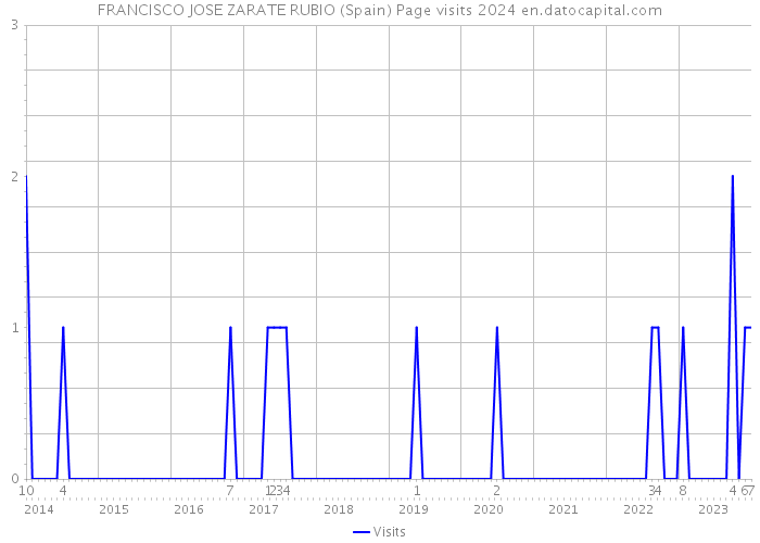 FRANCISCO JOSE ZARATE RUBIO (Spain) Page visits 2024 