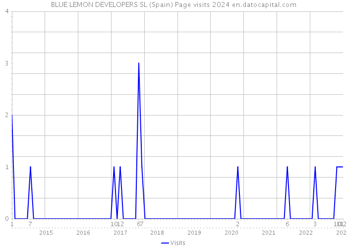 BLUE LEMON DEVELOPERS SL (Spain) Page visits 2024 