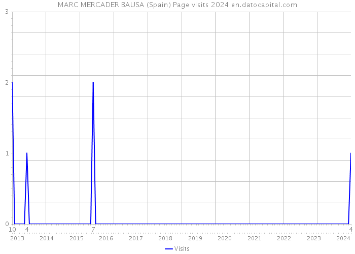 MARC MERCADER BAUSA (Spain) Page visits 2024 