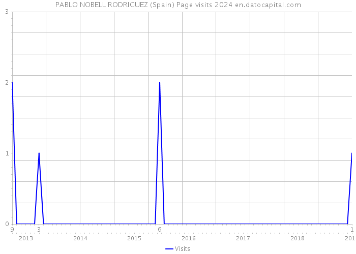 PABLO NOBELL RODRIGUEZ (Spain) Page visits 2024 
