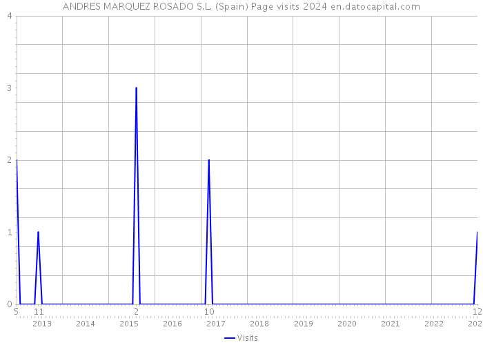 ANDRES MARQUEZ ROSADO S.L. (Spain) Page visits 2024 