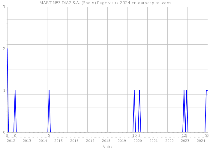 MARTINEZ DIAZ S.A. (Spain) Page visits 2024 