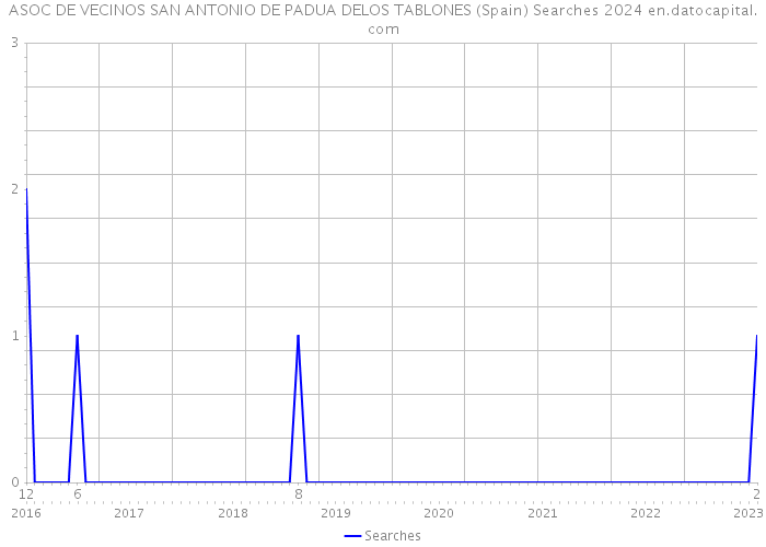 ASOC DE VECINOS SAN ANTONIO DE PADUA DELOS TABLONES (Spain) Searches 2024 