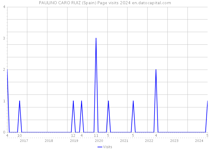 PAULINO CARO RUIZ (Spain) Page visits 2024 