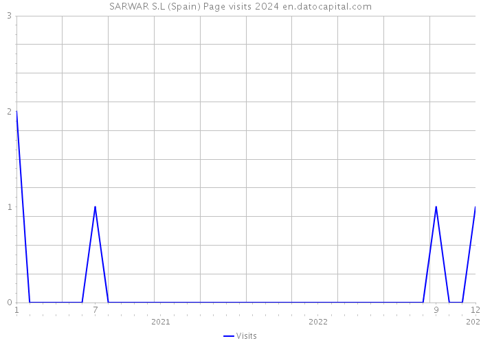 SARWAR S.L (Spain) Page visits 2024 