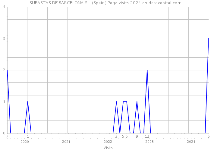 SUBASTAS DE BARCELONA SL. (Spain) Page visits 2024 