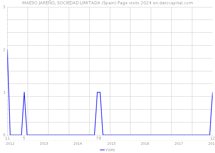 MAESO JAREÑO, SOCIEDAD LIMITADA (Spain) Page visits 2024 