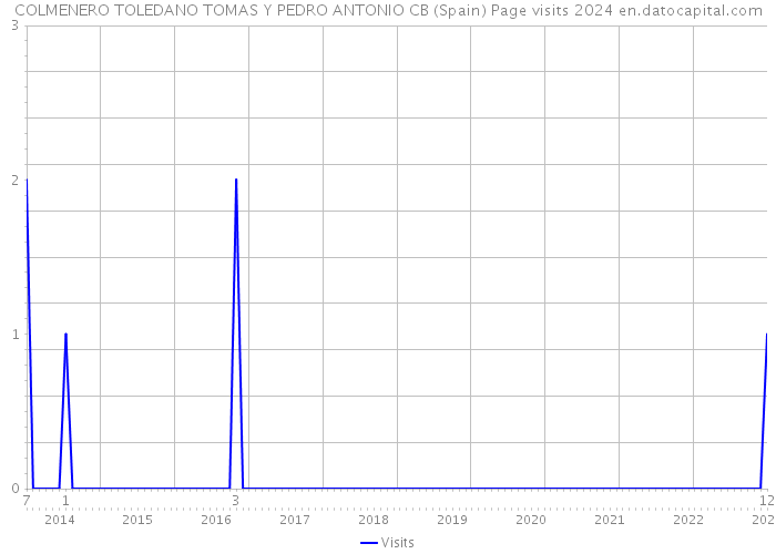 COLMENERO TOLEDANO TOMAS Y PEDRO ANTONIO CB (Spain) Page visits 2024 