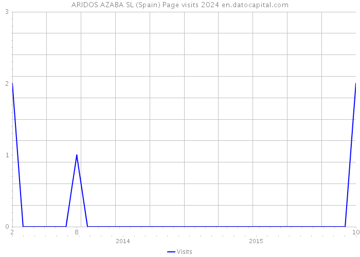 ARIDOS AZABA SL (Spain) Page visits 2024 