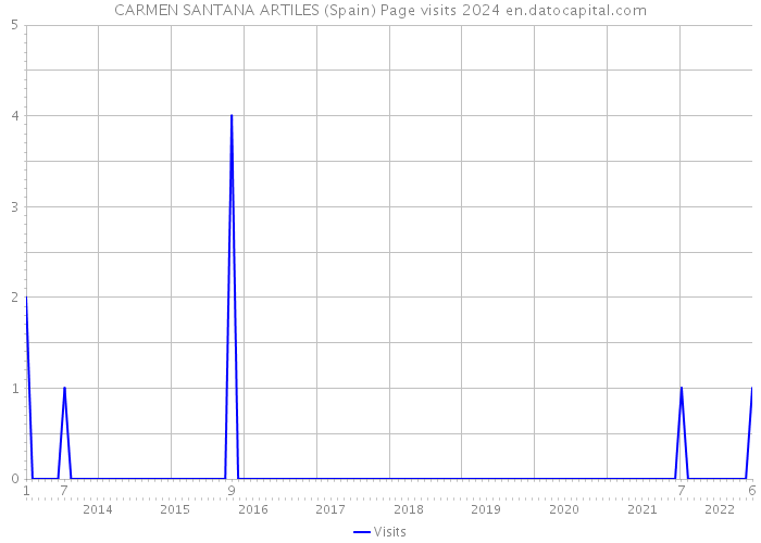 CARMEN SANTANA ARTILES (Spain) Page visits 2024 