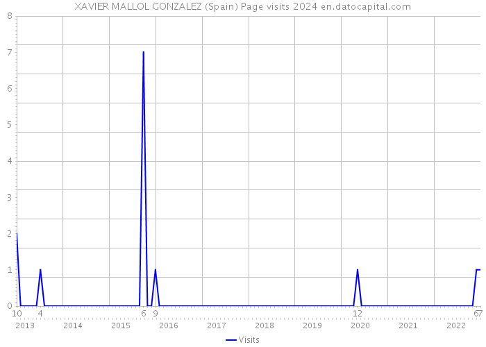 XAVIER MALLOL GONZALEZ (Spain) Page visits 2024 