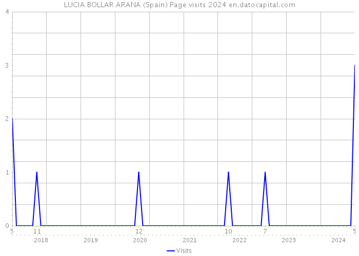 LUCIA BOLLAR ARANA (Spain) Page visits 2024 