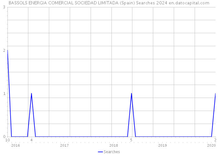 BASSOLS ENERGIA COMERCIAL SOCIEDAD LIMITADA (Spain) Searches 2024 