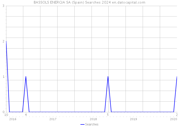 BASSOLS ENERGIA SA (Spain) Searches 2024 