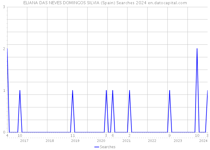 ELIANA DAS NEVES DOMINGOS SILVIA (Spain) Searches 2024 