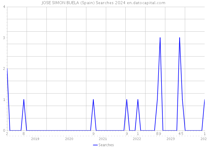 JOSE SIMON BUELA (Spain) Searches 2024 