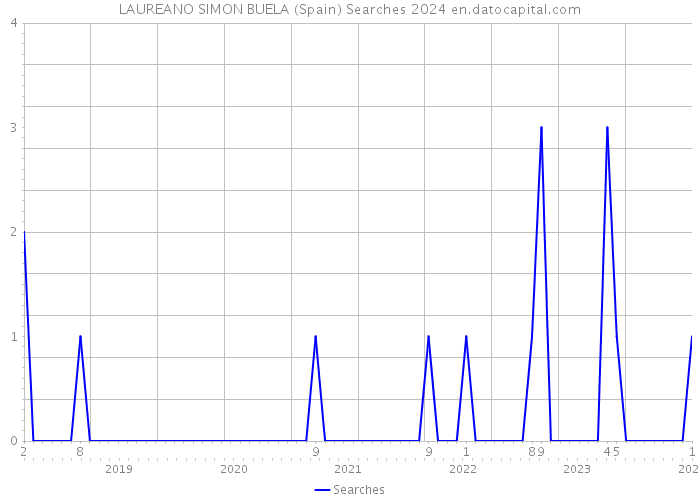 LAUREANO SIMON BUELA (Spain) Searches 2024 