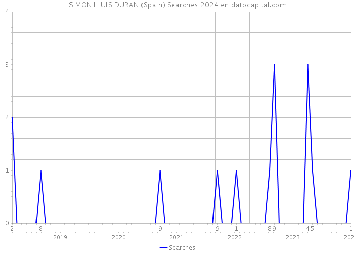 SIMON LLUIS DURAN (Spain) Searches 2024 